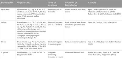 Bioindicators and human biomarkers as alternative approaches for cost-effective assessment of air pollution exposure